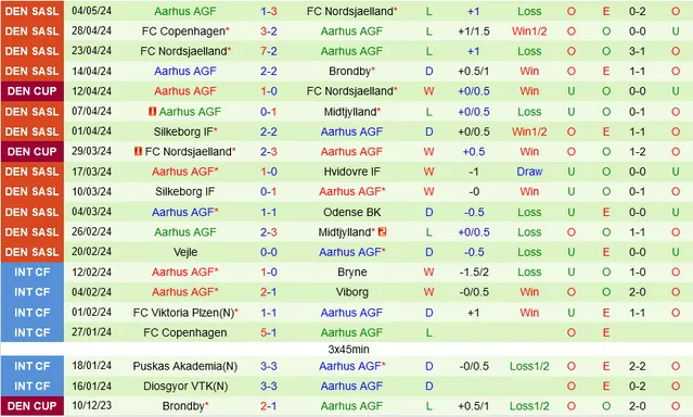 Soi kèo bóng đá Silkeborg vs AGF Aarhus 22:00 ngày 9 tháng 5: Chung kết Cúp Quốc gia Đan Mạch 2023/24 4 Silkeborg,AGF Aarhus
