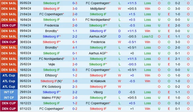 Soi kèo bóng đá Silkeborg vs AGF Aarhus 22:00 ngày 9 tháng 5: Chung kết Cúp Quốc gia Đan Mạch 2023/24 3 Silkeborg,AGF Aarhus